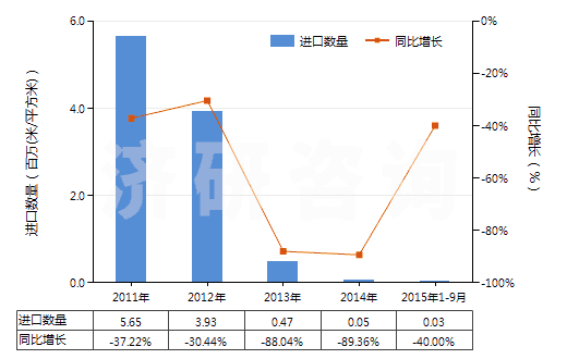 2011-2015年9月中國(guó)其他彩色卷片（16mm＜寬≤35mm，長(zhǎng)＞30m）(HS37025590)進(jìn)口量及增速統(tǒng)計(jì)